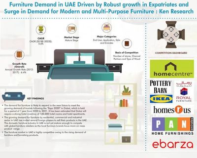 今日新闻|家居用品和家具将在阿联酋电商市场迎来一波增长